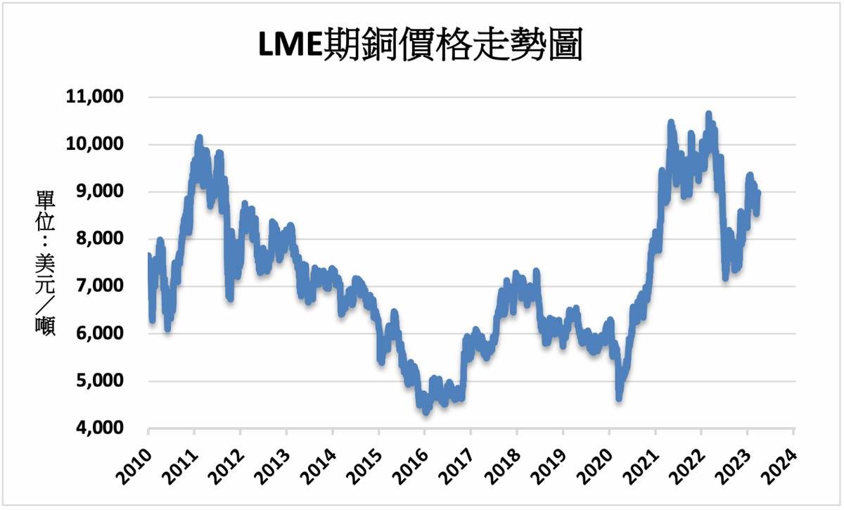 00763U 期街口道瓊銅 股市回升激勵 LME基本金屬多數上漲｜CMoney 股市爆料同學會