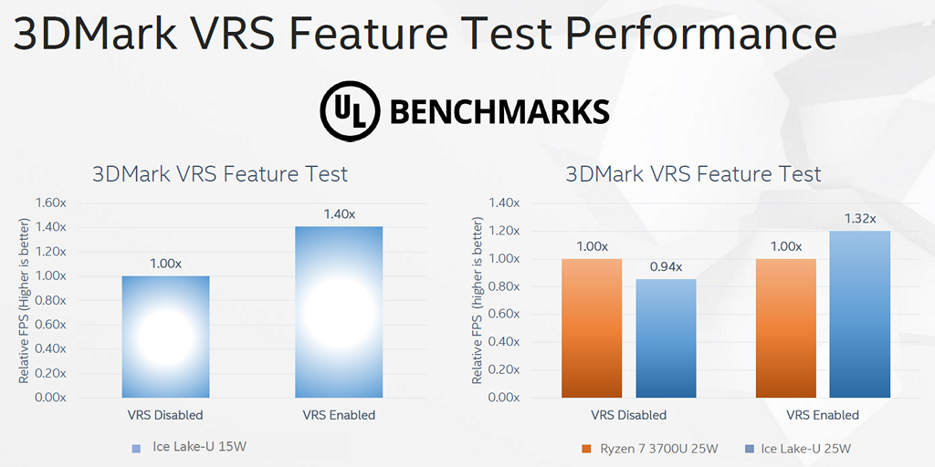 ▲ 3DMark VRS 功能測試，Ice Lake-U 25W 版本開啟該功能後，更有勝過 Ryzen 7 3700U 30％ 以上的效能。