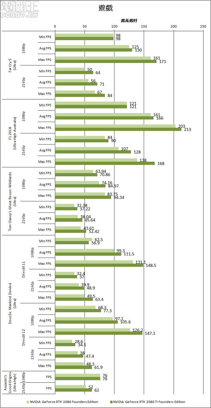 多種遊戲測試結果，相對於 1080p 解析度，GeForce RTX 2080 Ti Founders Edition 在 4K 解析度較能發揮其價值