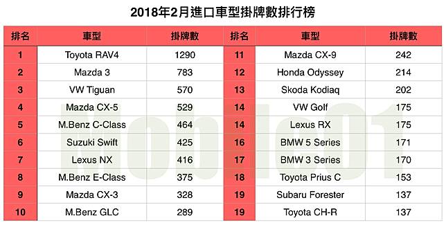 國內新訊 台灣汽車市場18年2月銷售報告 新年假期整體銷量下降 但仍較去年同期成長 Mobile01 Line Today