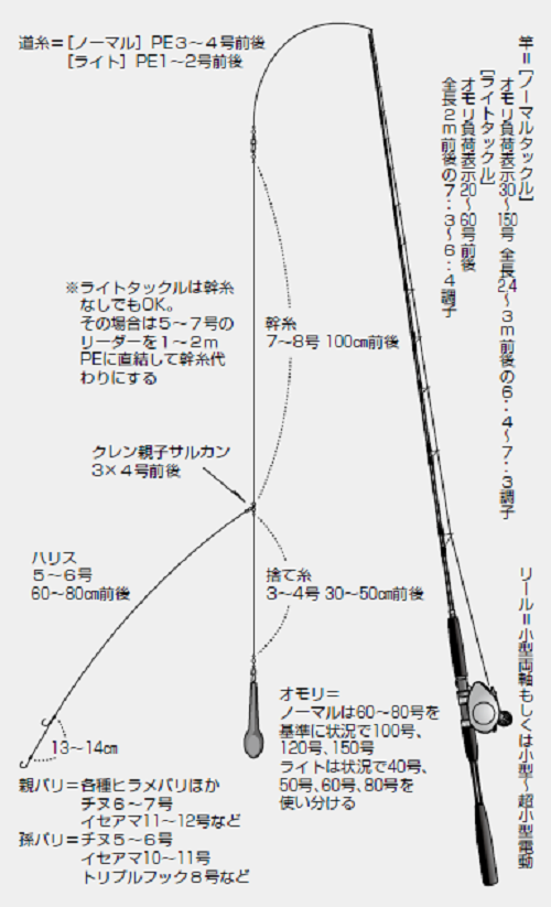 第1章】胴つき仕掛け⑦ヒラメ仕掛け（FISHING JAPAN）