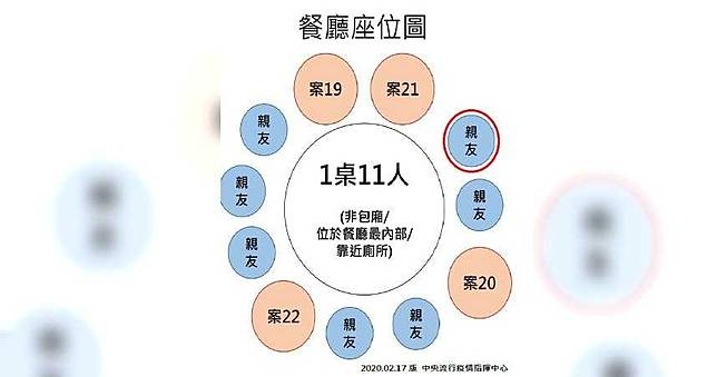 死者妹妹也確診！  一次聚餐感染4位親友超驚人