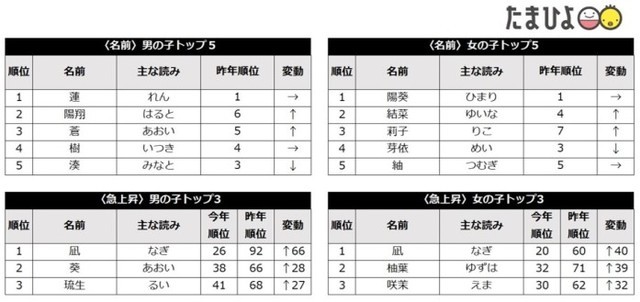 年の名前ランキング1位は 人気の漢字 が表わす意味