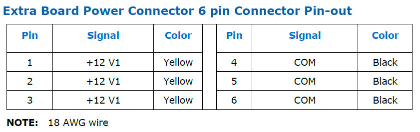 如果 Main Power Connector 無法負荷主機板電力需求，則另外可以插上與 PCIe 6pin 相同連接器形式的 Extra Board Power Connector。