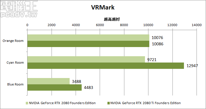 VRMark 測試結果，畫面複雜度越高，GeForce RTX 2080 Ti Founders Edition 即可展現出效能差異