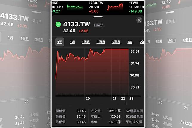亞諾法擬開發肺炎疫苗 股價從30 45元開高一路飆到32 45元 放言fount Media Line Today