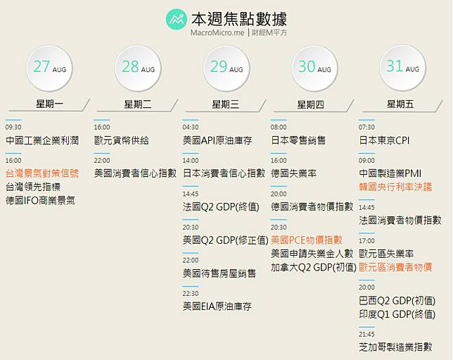 全球金融 本週數據一覽 台灣景氣對策信號 美國pce和韓國央行利率會議 8 27 8 31 Macromicro 財經ｍ平方 Line Today