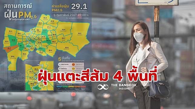 คนกรุงเช็กด่วน!! ตรวจวัด PM2.5 สีส้ม 4 พื้นที่ บางบอนสูงสุด 47.6 มคก./ลบ.ม.