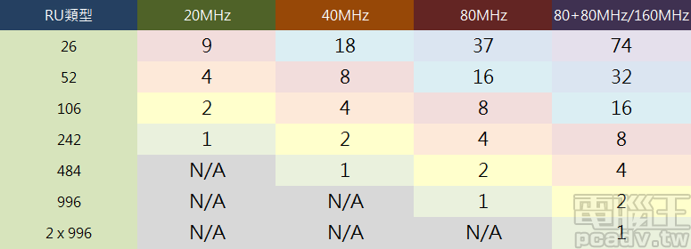 網路架構大概論7－802.11ax/Wi-Fi 6 規格看過來，不只高速傳輸，更注重有效率使用