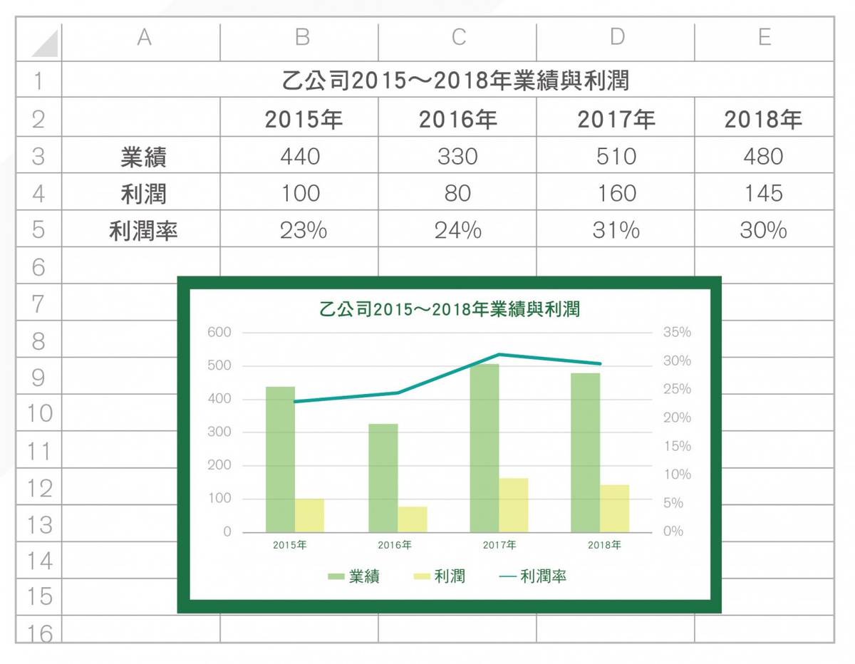 Excel 必備5 種圖表技能 避開 圓餅圖禁忌 直條圖和組合圖表這樣用才專業 經理人月刊 Line Today