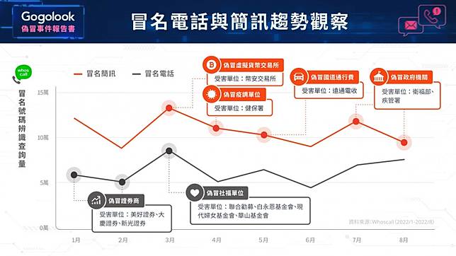 根據Whoscall辨識查詢量，今（111）年上半年，冒名電話與簡訊在3月創下高峰。