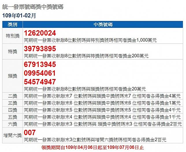 對發票中獎發財 109年1 2月期統一發票千萬獎號碼 12620024 台灣好新聞 Line Today