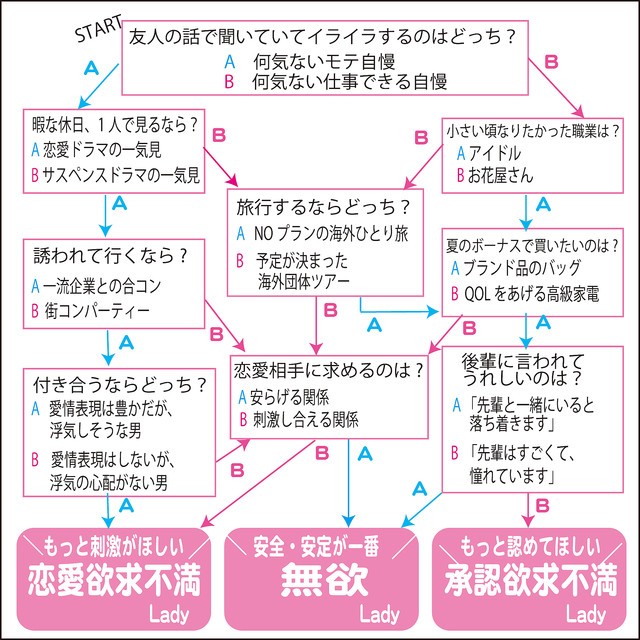 チャートで診断 あなたの満たされない 欲求 をチェック