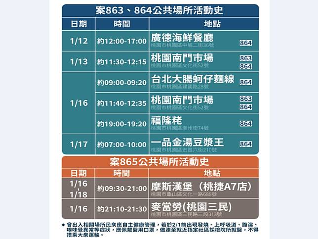 去過麥當勞 廣德海鮮餐廳染疫護理師家人7足跡曝光 中廣新聞網 Line Today