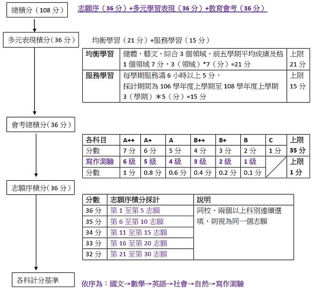 國中會考後升學整理包 什麼是 優免 什麼是 大免 家長都要知道的高中職入學管道及重要時程 2020最新版 未來family Line Today