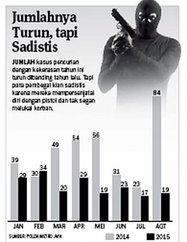 Begal di Jakarta Berkurang