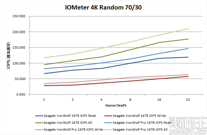 ▲ 將 IOMeter 100％ 隨機，讀寫比例各占 70％ 和 30％ 繪製成趨勢圖，能夠看出 IronWolf 16TB 和 IronWolf Pro 16TB IOPS 表現均可跟隨佇列深度而成長。