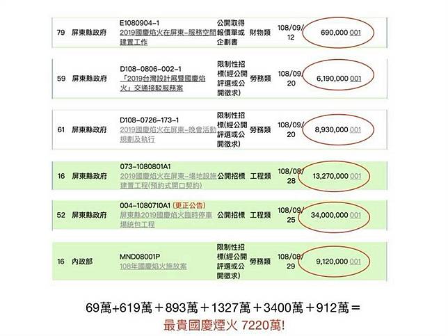 屏東國慶煙火惹民怨 洪孟楷：史上最貴也是史上最糟