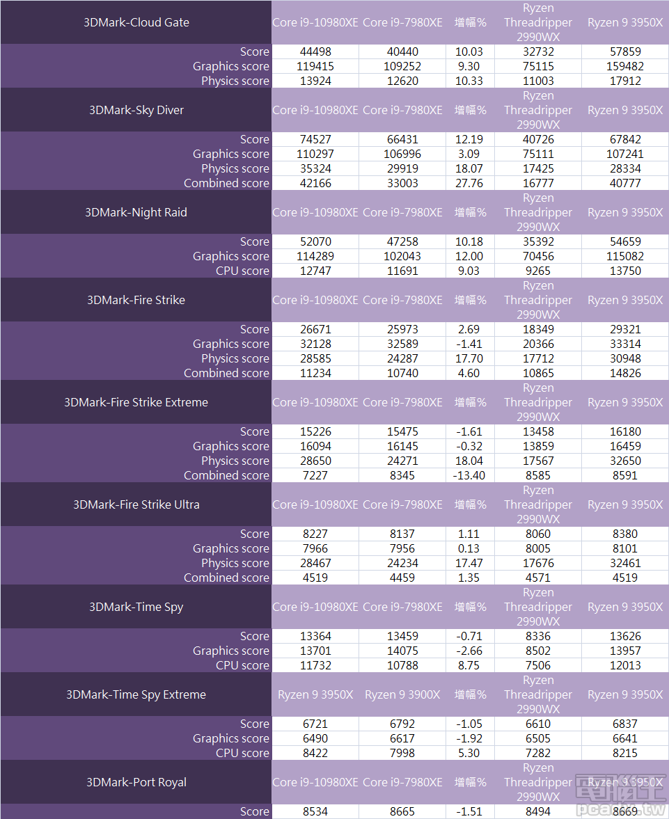 ▲ 3DMark 內含不同等級畫面的測試項目，當畫面越簡單，Ryzen 9 3950X 較高運作時脈特色得以展現出來。