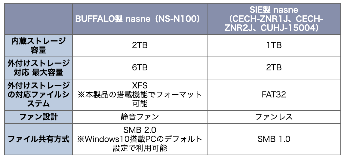 ゲーム機譲りの高速かつ、明快なインターフェースが快適！「nasne NS