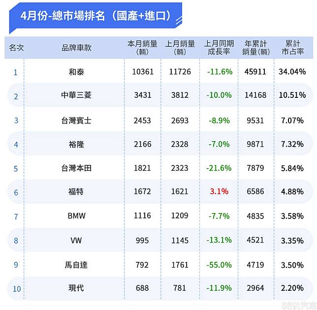 年4月台灣汽車銷售報告altis重回神車地位 整體市場較上月下滑17 3 81汽車交易網 Line Today