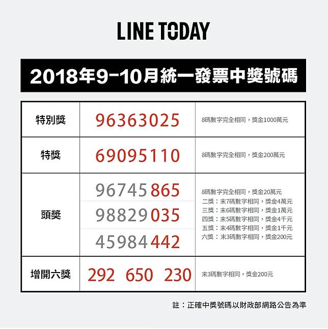 對獎囉 統一發票9 10月中獎號碼出爐 Line Today Line Today