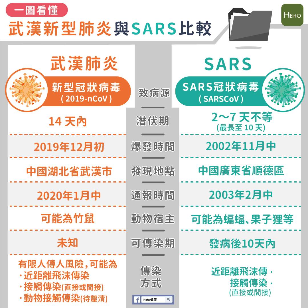 一圖看懂 武漢新型肺炎與sars 比較 Heho健康 Line Today