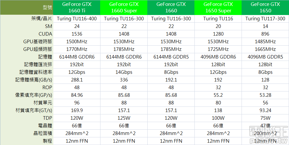 ▲ NVIDIA GeForce GTX 1660 Ti、GeForce GTX 1660 Super、GeForce GTX 1660、GeForce GTX 1650 Super、GeForce GTX 1650 顯示卡規格比較表。（點圖放大）