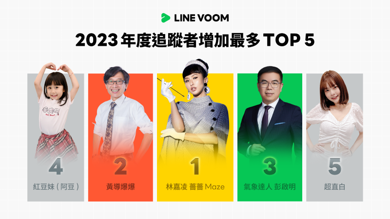 LINE VOOM公布2023年度5大排行榜，用戶全年花2億分鐘觀看喜劇影音