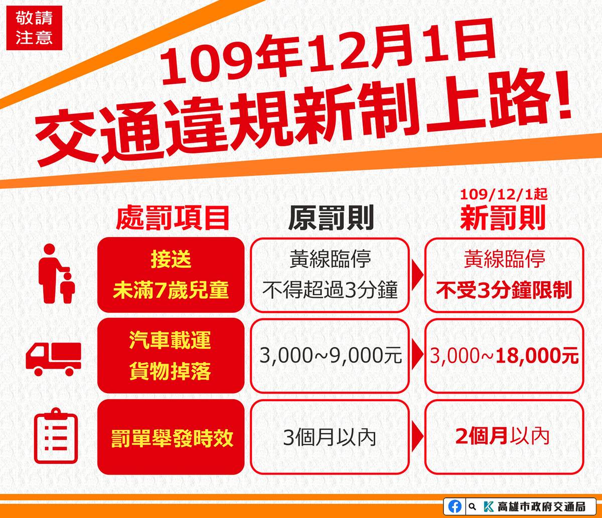 12月1日交通違規新制上路罰單舉發時效縮短為2個月 勁報 Line Today