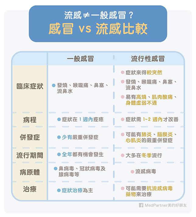 甲型流感-與感冒的分別