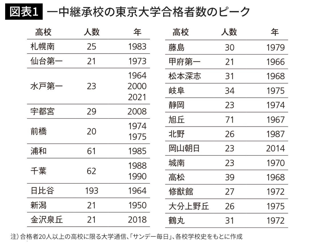 全国高校格付け 2000年版 かつては東大卒よりも価値があった｣47都道府県に必ずある