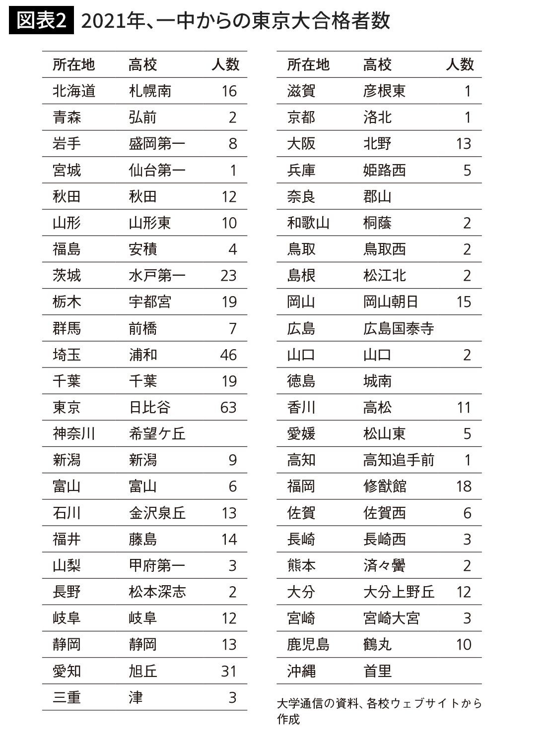 かつては東大卒よりも価値があった｣47都道府県に必ずある