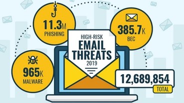 趨勢科技2019年攔截近1,300萬次的高風險電郵威脅