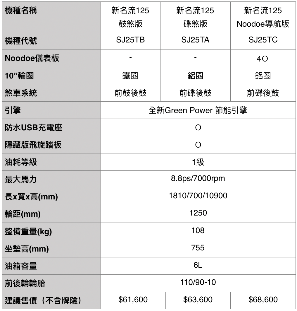 重回經典神車之名！光陽推出「新名流 125」，入門款車價台幣 61,600 元