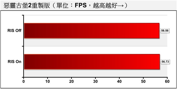 Radeon Image Sharpening對效能的影響微乎其微，甚至出現開啟後較高的情況，但差距僅有0.3%，在誤差範圍內。