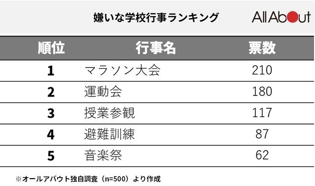 小学生のとき嫌いだった学校行事ランキング 2位は 運動会 1位は疲労困憊のあの行事