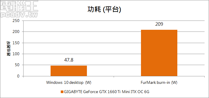 省電、低溫、迷你的高效能顯示卡，GIGABYTE GeForce GTX 1660 Ti Mini ITX OC 6G 測試