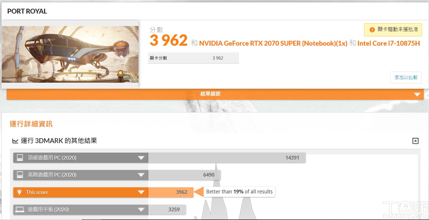 在 3DMark Port Royal 用來測試光線追蹤性能下，在此項獲得 3,962 分。