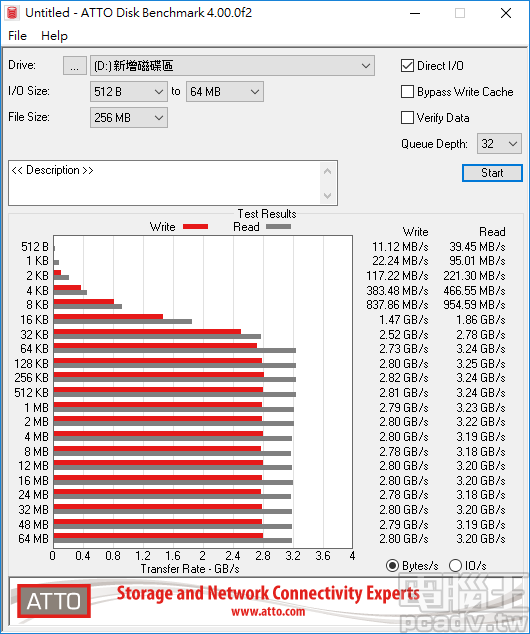 ATTO Disk Benchmark 大約從 64KB 即可達最大傳輸速度，讀寫最高達 3.25GB/s 和 2.82GB/s。