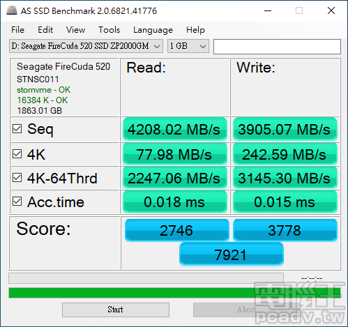 FireCuda 520 2TB 於 AS SSD Benchmark 取得 7921 分，並以寫入 3778 分佔比較大，循序讀寫則為 4208.02MB/s 和 3905.07MB/s。