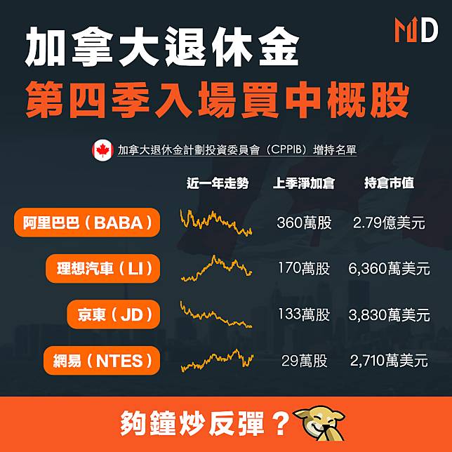 【資金走向】加拿大退休金第四季入場買中概股