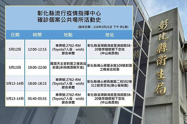 æ€¥ å½°åŒ–ä»Šé¦–åº¦å…¬å¸ƒè»Šç‰Œè¶³è·¡ä»¥è»Šè¿½æŸ¥èˆ‡ç¢ºè¨ºå·¥äººåŒè¡Œè€… è‡ªç