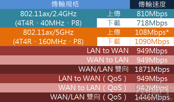 Netgear Nighthawk AX12 RAX120 傳輸速度結果。