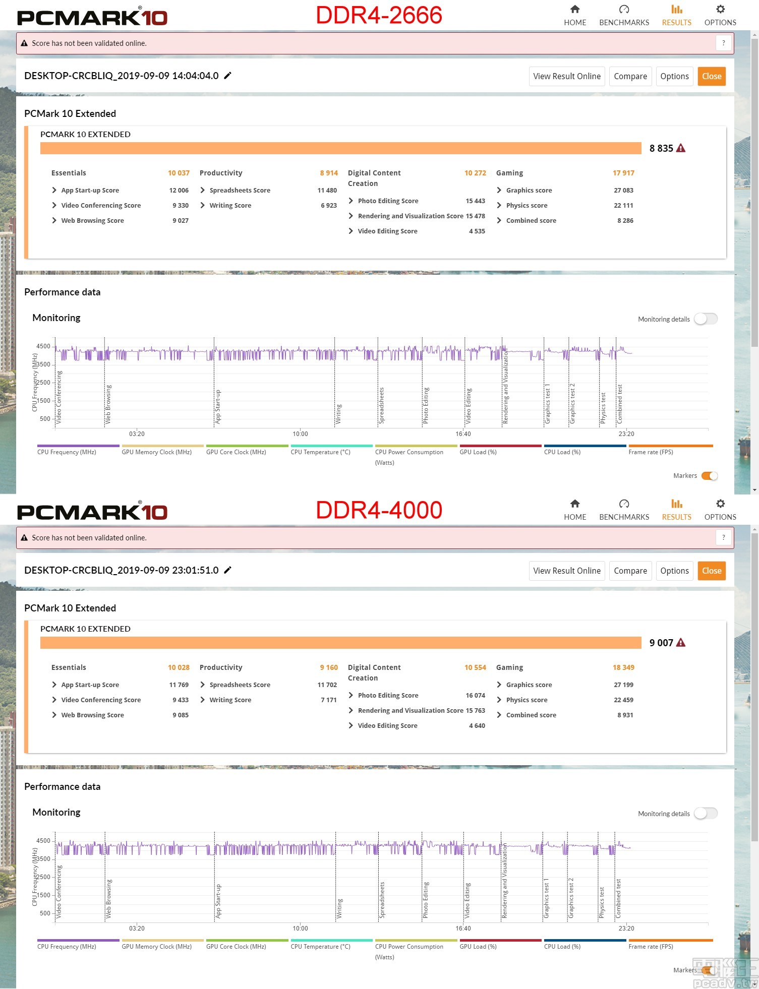 ▲ PCMark 10 較為有感一些，AMD 平台 DDR4-4000 獲得 9007 分，相對 DDR4-2666 的 8835 分提升約 1.9％。（點圖放大）