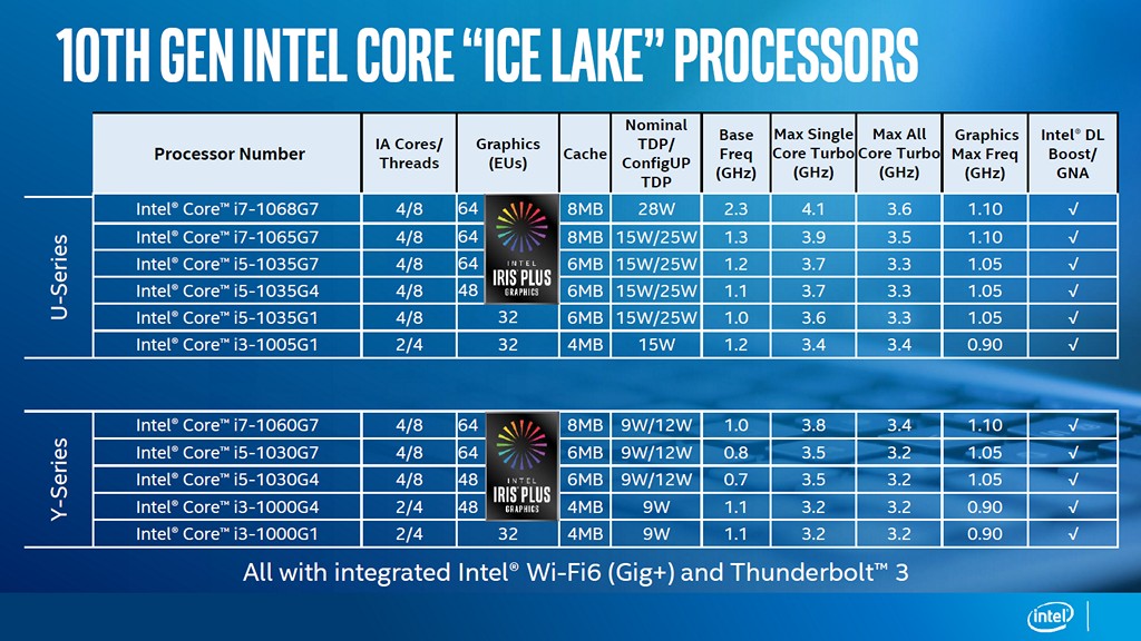 ▲ Intel 第十代 Core 系列處理器，第一波產品 Ice Lake U 和 Ice Lake Y 型號一覽表，Ice Lake U 額外具備 PCIe 3.0 x4 通道，可用來加裝獨立顯示晶片。