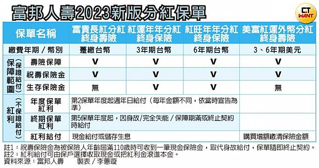 不保證紅利2／買分紅保單要比二個％數保誠人壽這一項硬是「高」2成| Ctwant | Line Today