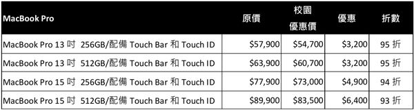 德誼數位宣布開放預購新款MacBook Pro Touch Bar版，搭配攜碼方案最高現折11,600元。