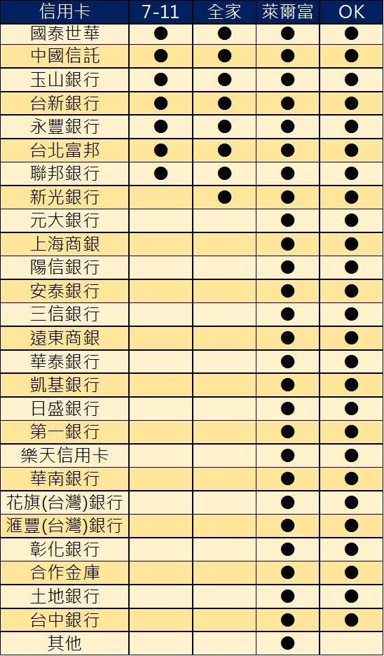 超商取貨付費可以使用信用卡刷卡或行動支付嗎 台灣四大便利超商信用卡刷卡與行動支付懶人包 電腦王阿達 Line Today