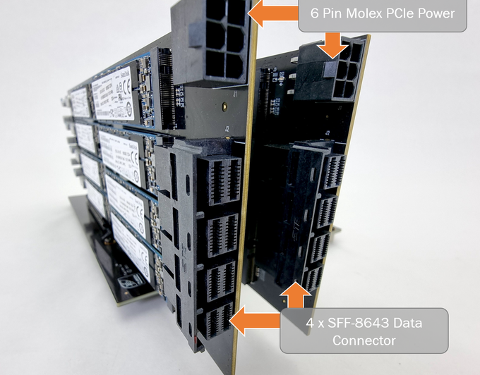 Storage Scaler具有4組SFF-8643端子，可以轉接為16組SATA端子，PCIe 6Pin電源端子則是方便將轉接卡放在機殼外時供應電力。